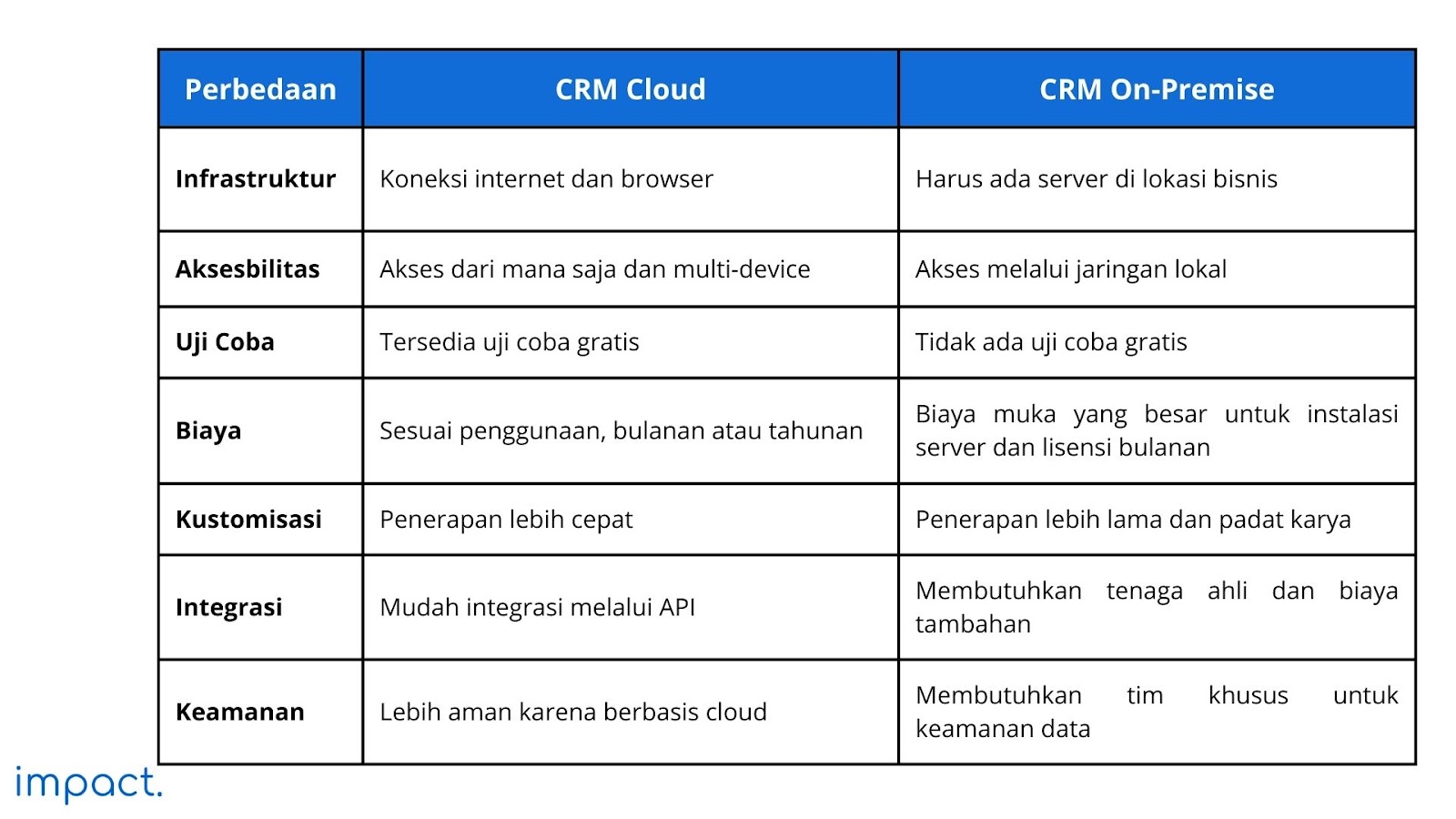 perbedaan CRM cloud dan CRM On-premise