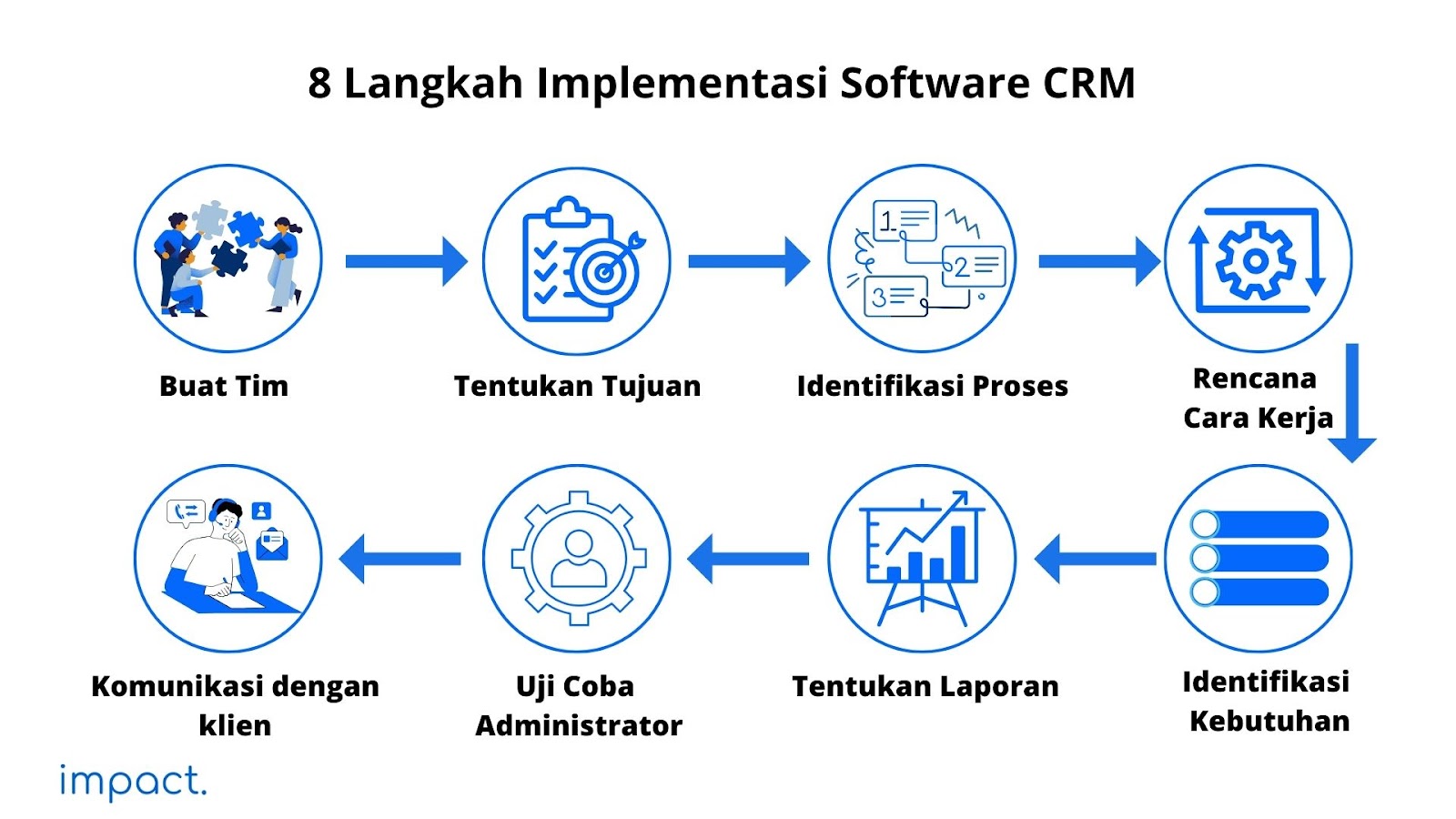 cara implementasi crm software