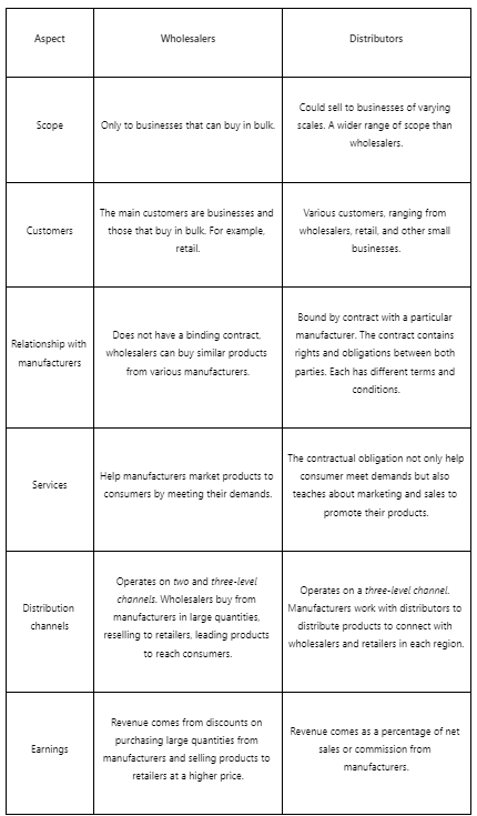 What is wholesaler