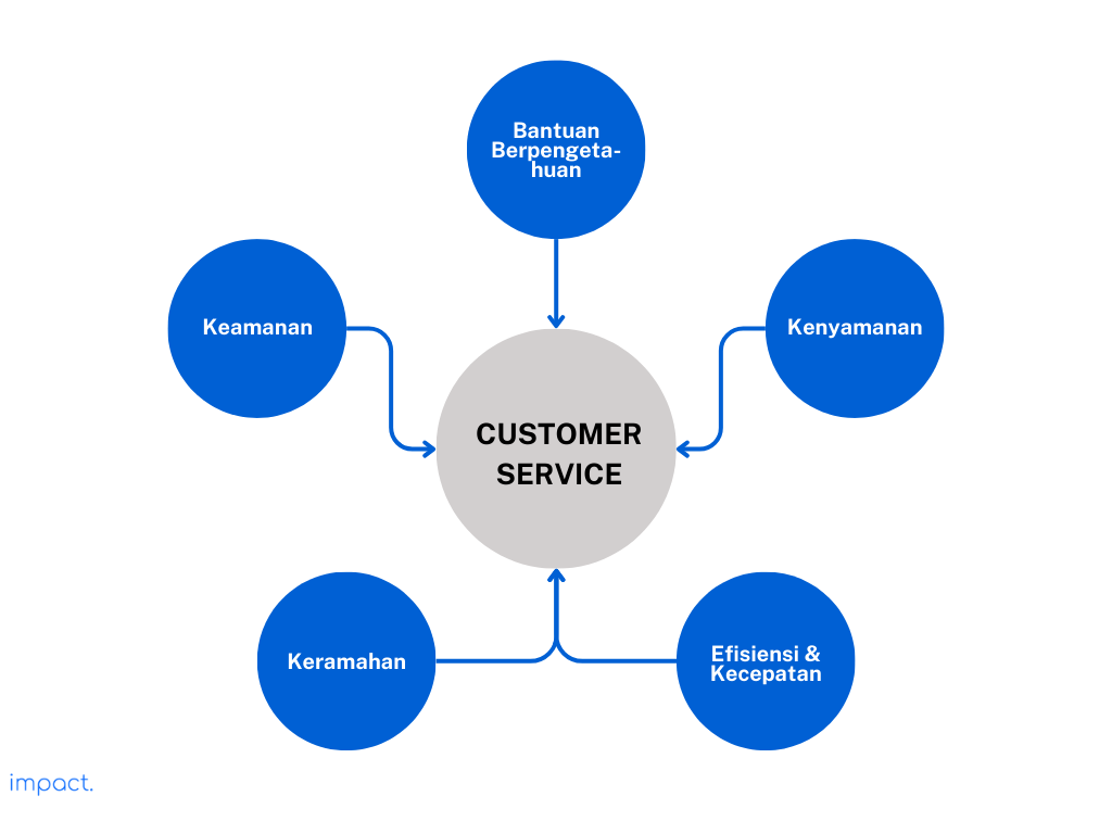Beberapa komponen yang diperlukan customer service untuk menjadi berkualitas.