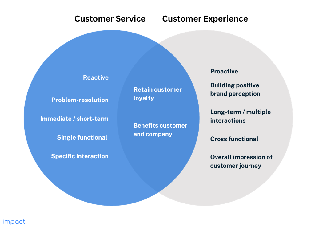Venn diagram showing the differences between customer service and customer experience. The diagram also shows what is similar between the two.