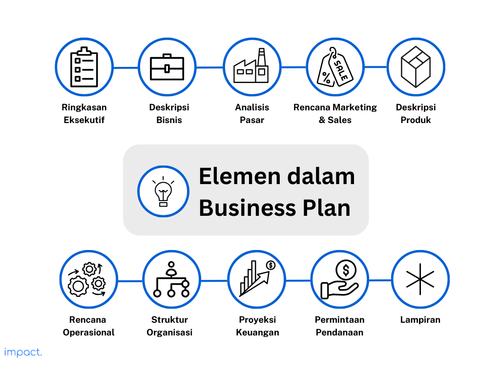 Elemen-elemen yang biasa ditemukan di dalam sebuah business plan.