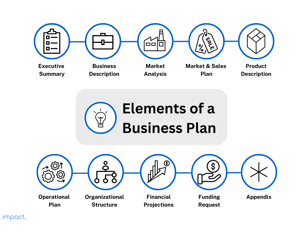 The 10 elements that usually make up a business plan.