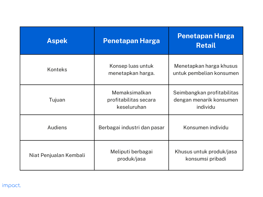 Tabel perbandingan aspek penetapan harga vs. penetapan harga retail.