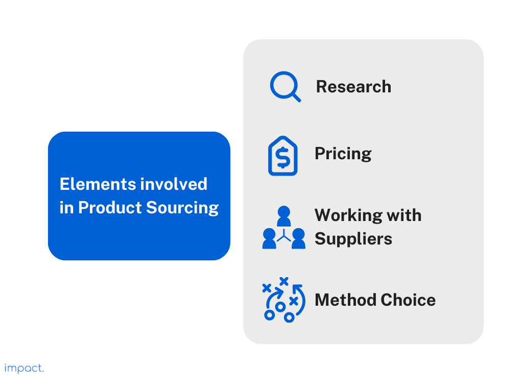 Elements involved in product sourcing. Research, pricing, working with suppliers, and method choice are tasks in this business strategy.