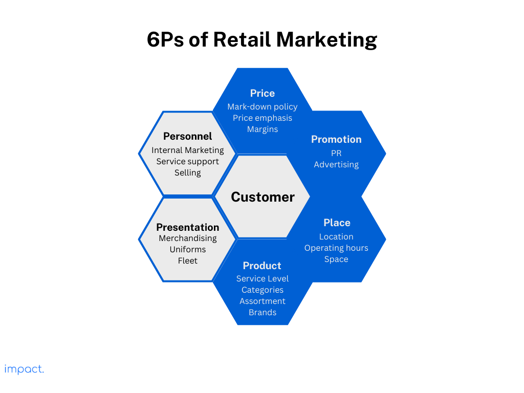 marketing mix dalam marketing retail