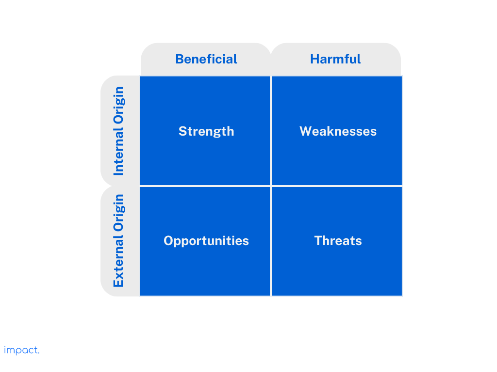 SWOT Analysis grid