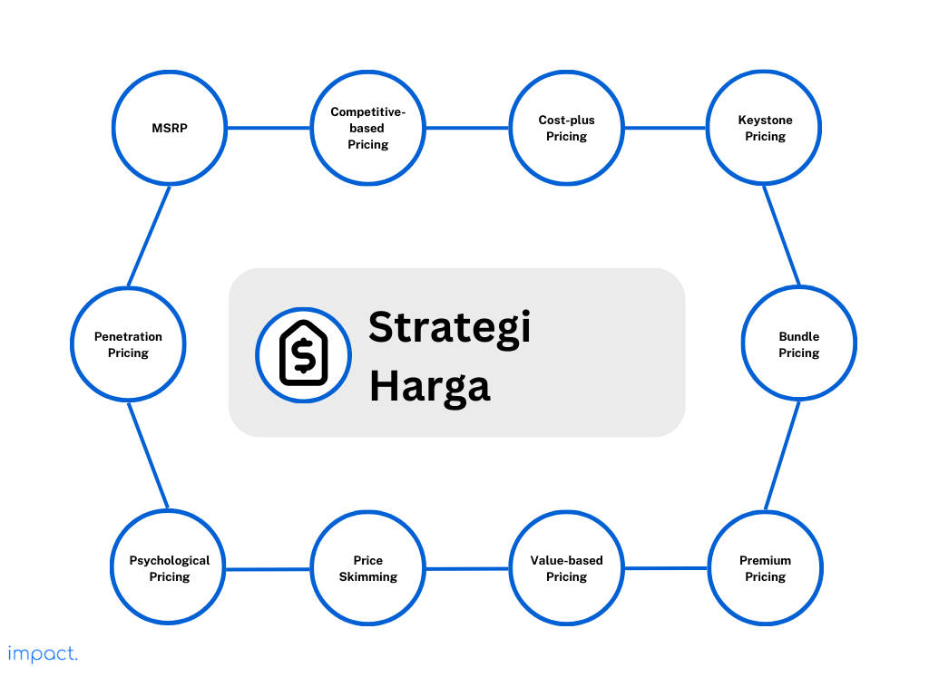 10 Strategi harga yang biasa digunakan bisnis retail.