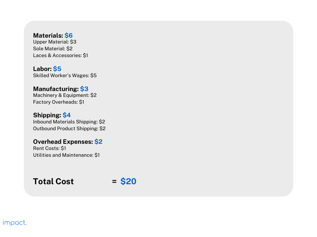 Example of total cost calculation. This is an essential part of your cost analysis, that helps in selecting your pricing strategy.