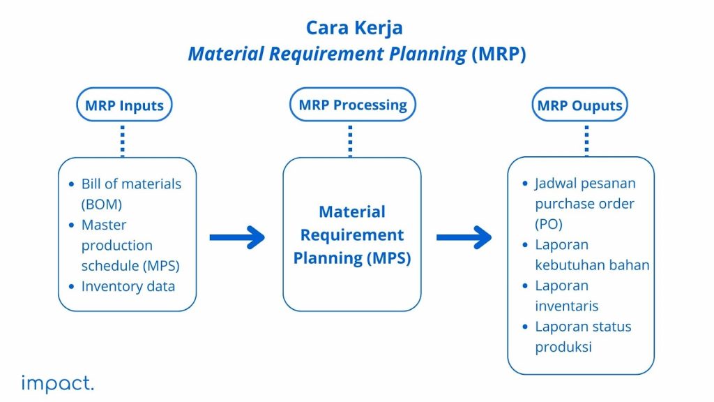 cara kerja MRP