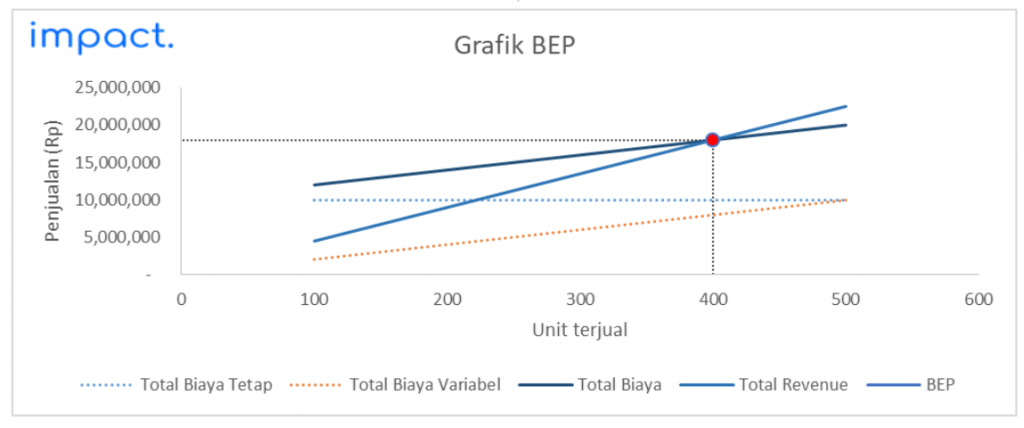 contoh grafik bep