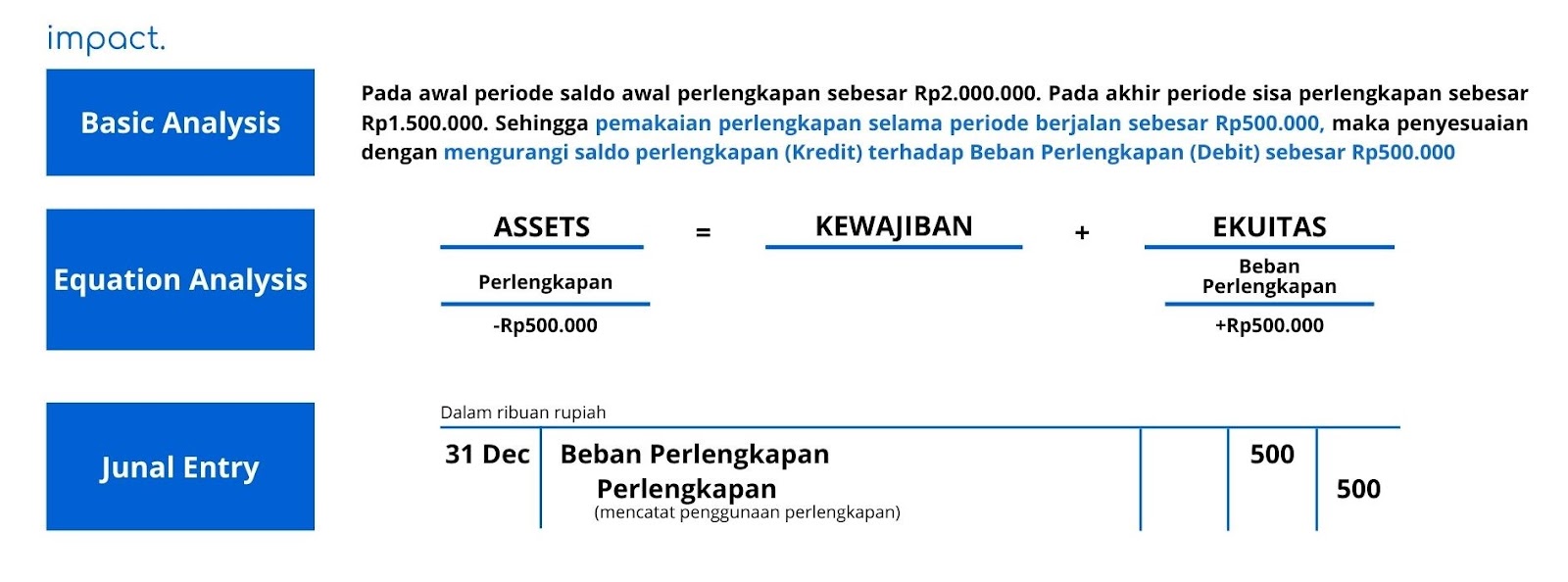 Jurnal penyesuaian beban perlengkapan