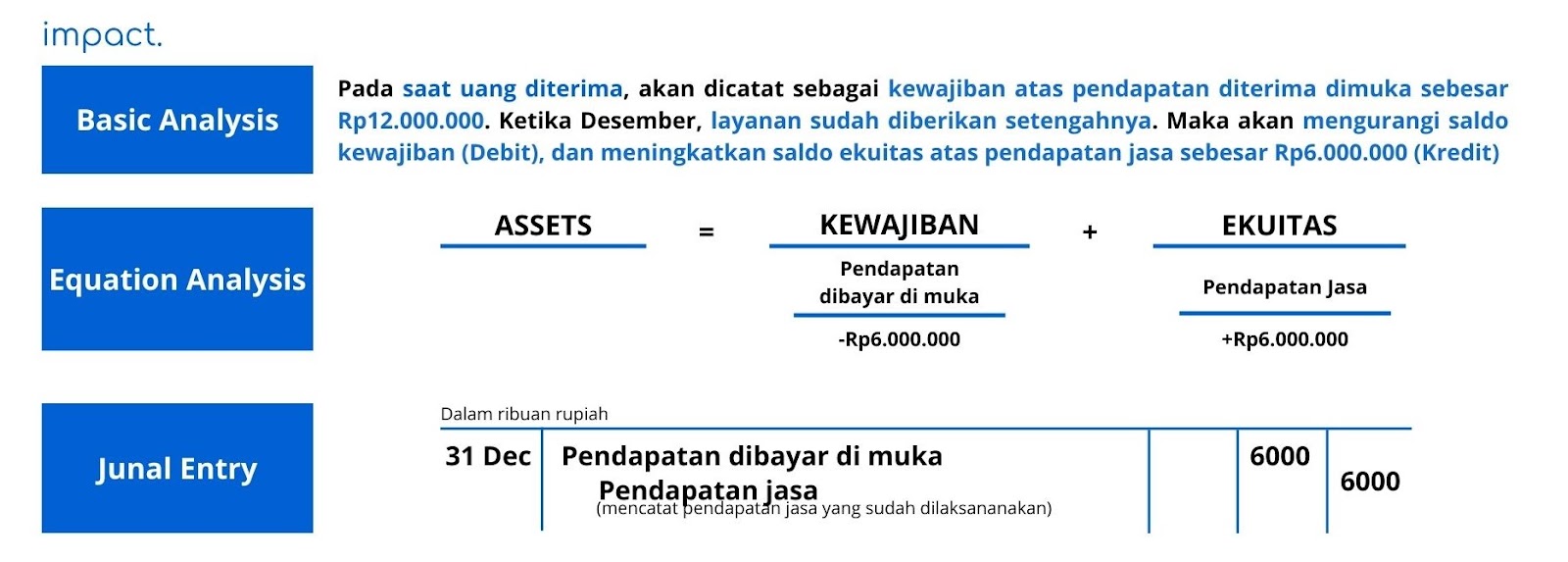 Jurnal penyesuaian pendapatan diterima di muka