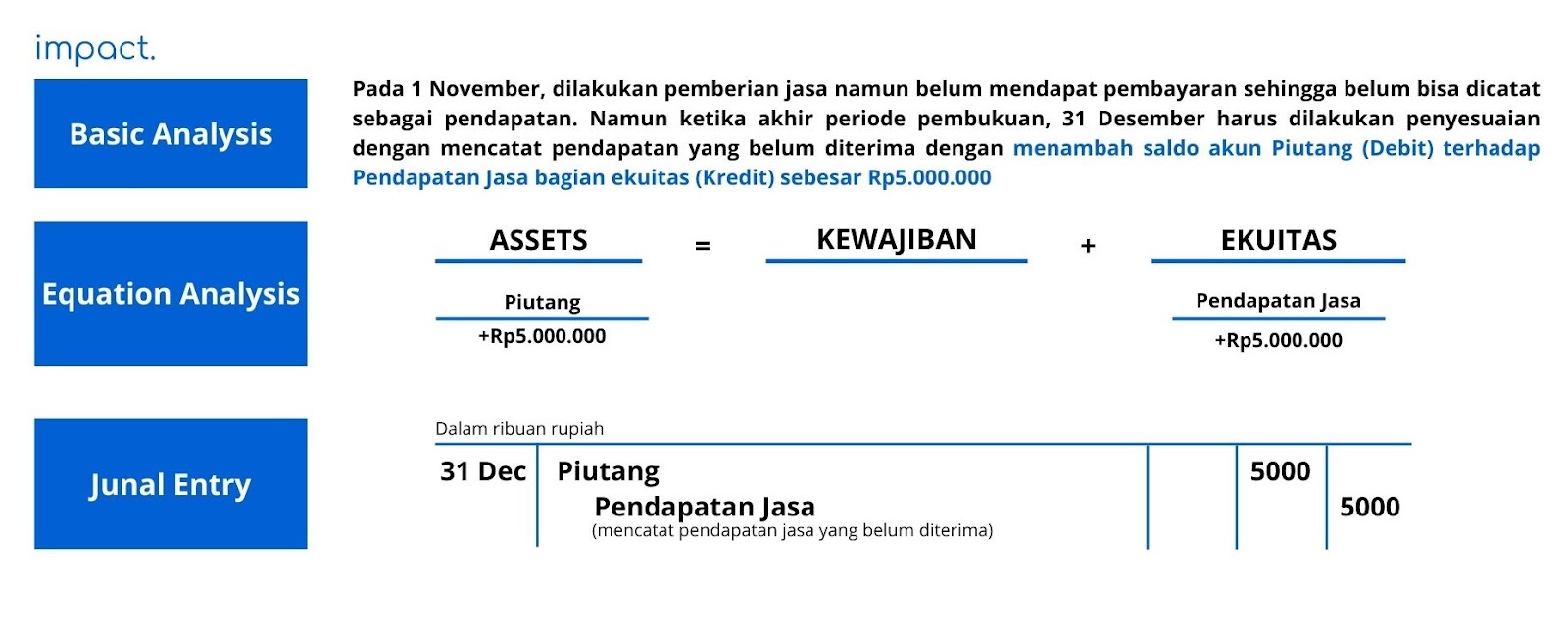 Jurnal penyesuaian piutang pendapatan atau pendapatan yang belum diterima