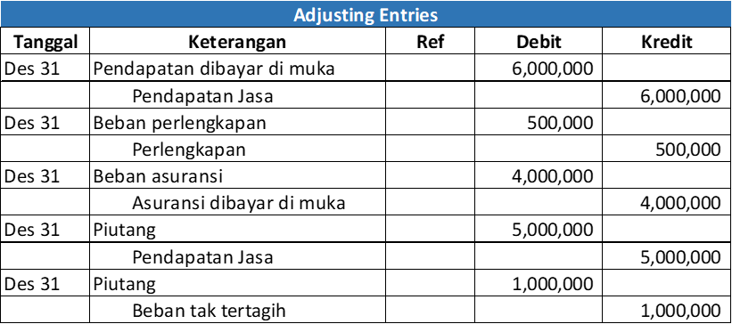Adjusting Entries Jurnal Penyesuaian