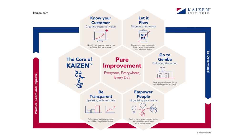 prinsip-prinsip kaizen