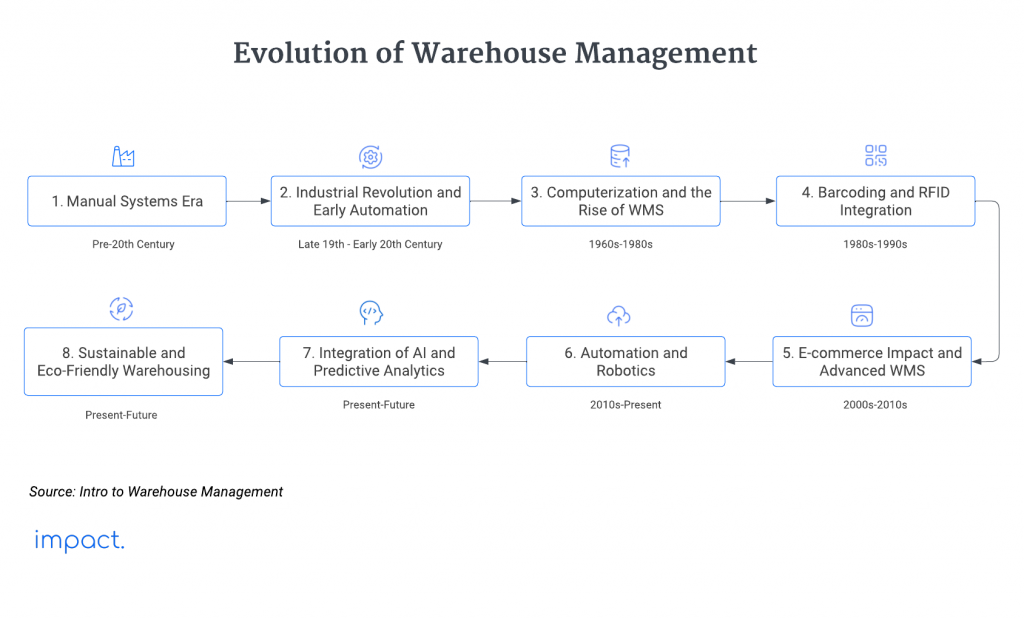 Evolution of warehouse management