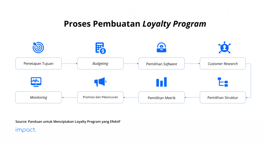 Flowchart yang menunjukan proses pembuatan loyalty program.