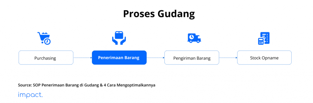 SOP penerimaan barang adalah bagian dari proses gudang