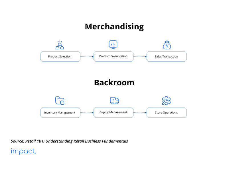 Flowchart yang menjelaskan cara kerja bisnis retail. Kelancaran bisnis dibantu oleh merchandising (front-end) dan backroom (back-end).