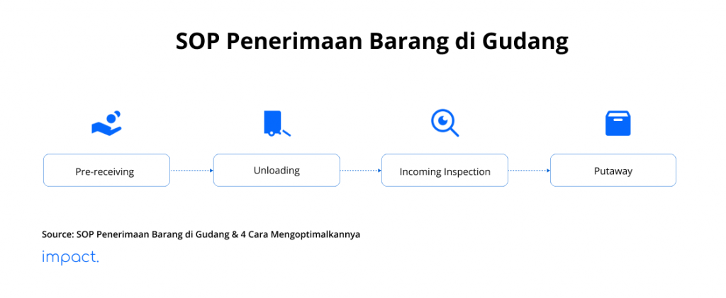 SOP penerimaan barang di gudang