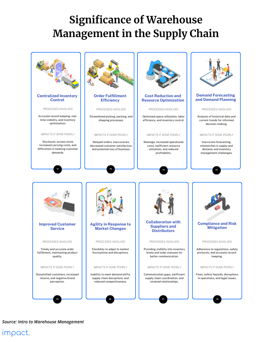 Significance of warehouse management in the supply chain