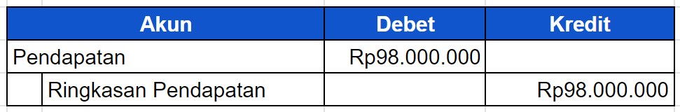 Jurnal Penutup: 5 Akun yang Ditutup, Cara Membuat & Contoh