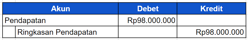 Cara Membuat Jurnal Penutup, 4 Jenis Akun, dan Contohnya