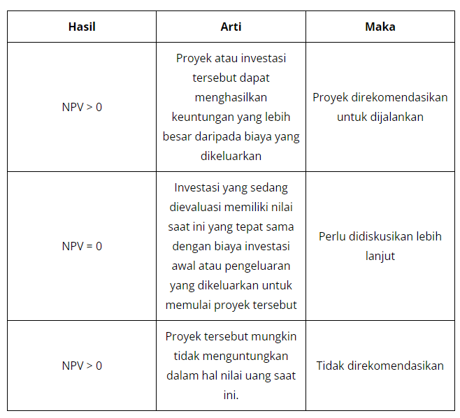 cara menganalisis nilai npv