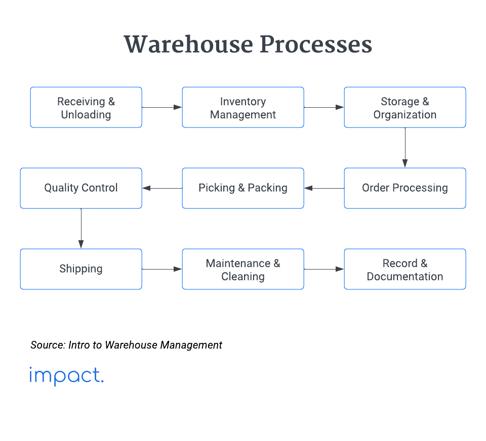 warehouse processes