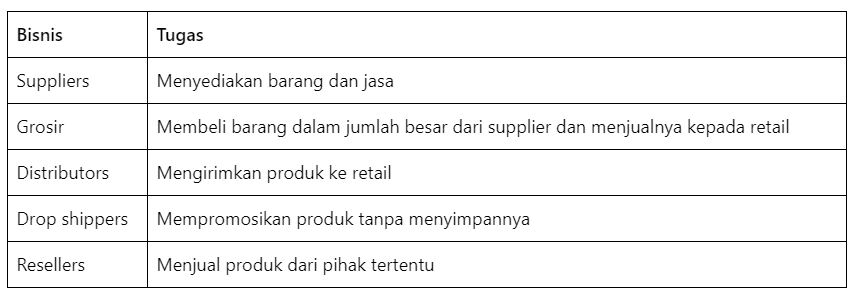 Tugas dari Supplier, Grosir, Distributor, Dropshiper, Reseller