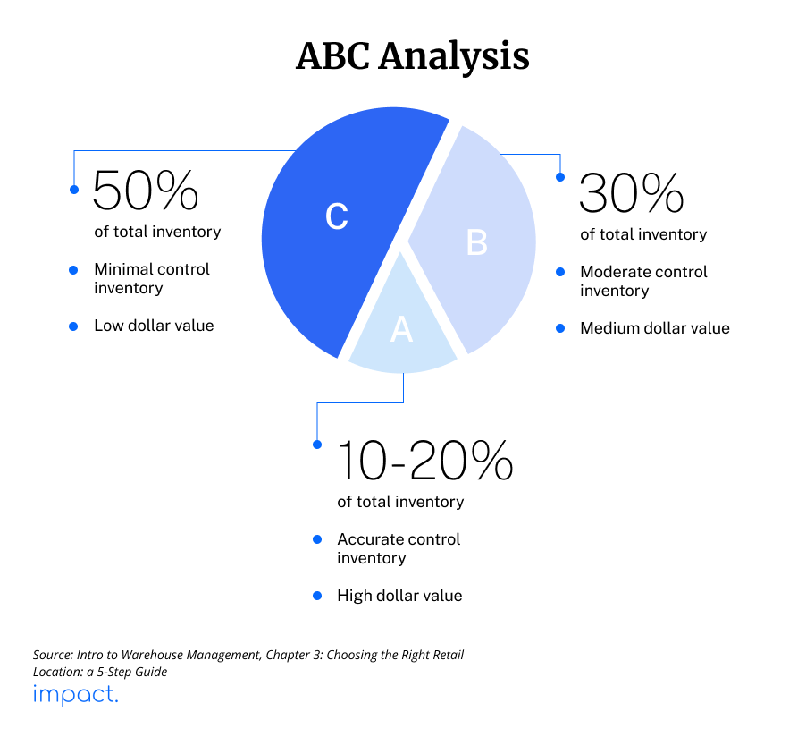 ABC analysis in inventory management