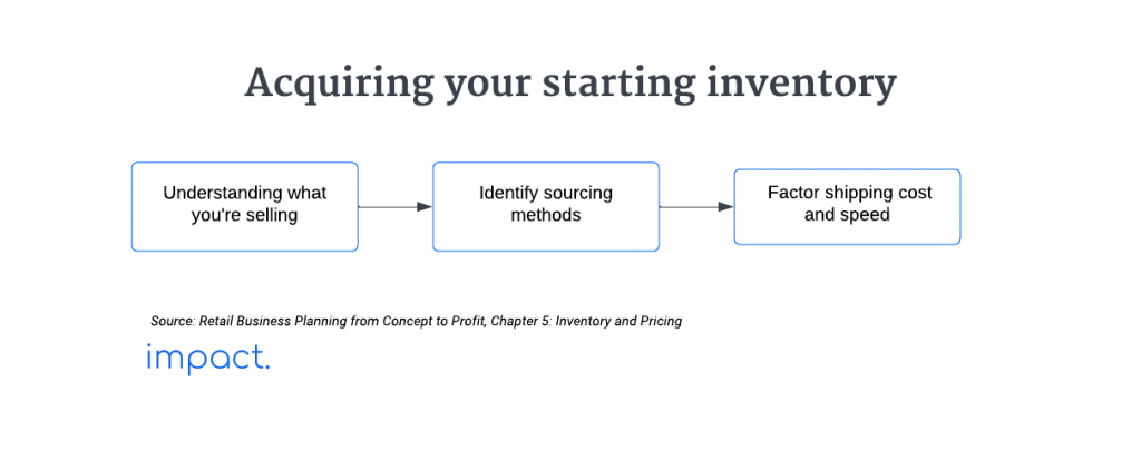 Flowchart describing how to acquire your starting retail inventory.