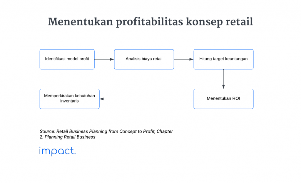 Langkah-langkah untuk menentukan profitibilitas konsep retail Anda.