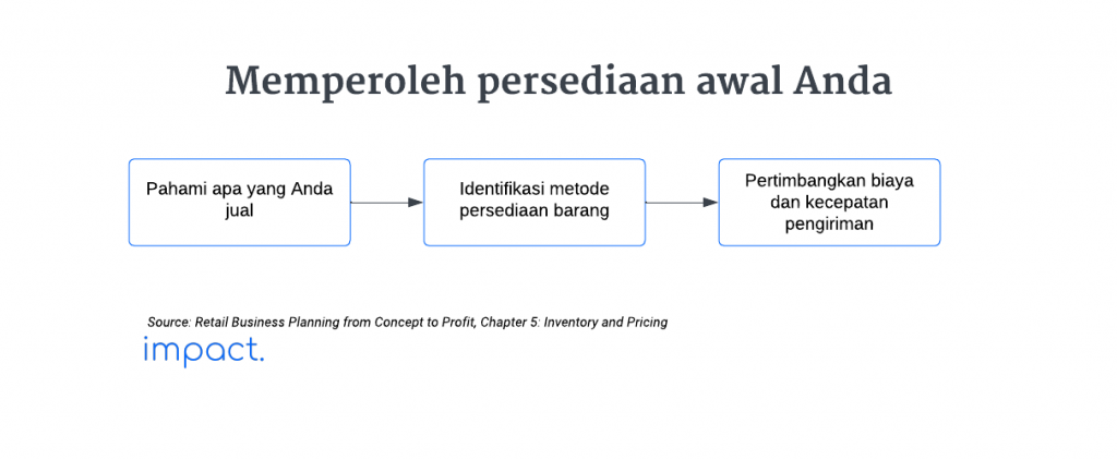 Flowchart yang menggambarkan tahap untuk memperoleh persediaan awal bisnis retail.