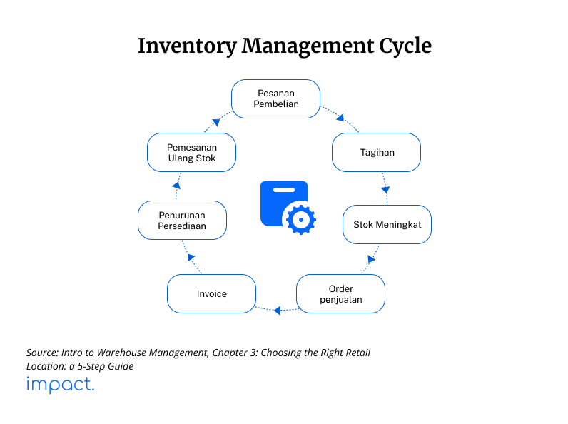siklus manajemen inventory

