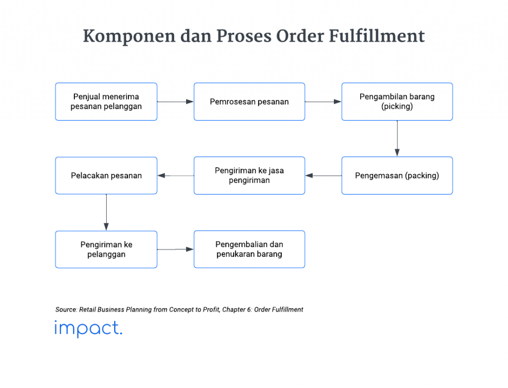 Proses order fulfillment