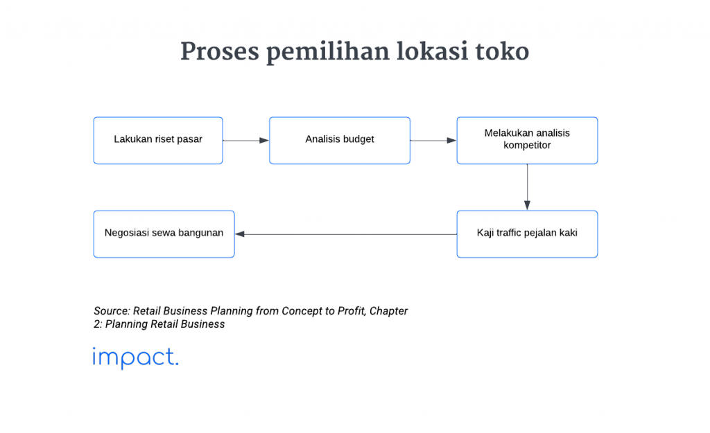 Framework yang menunjukan proses pemilihan lokasi bisnis retail.