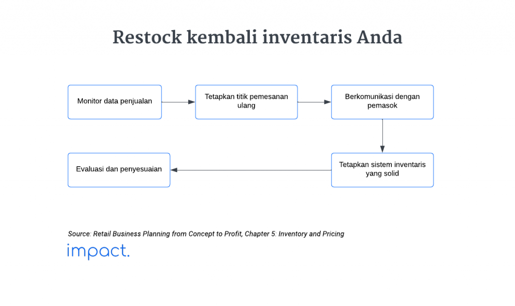 Flowchart menunjukkan langkah untuk restock kembali inventaris.
