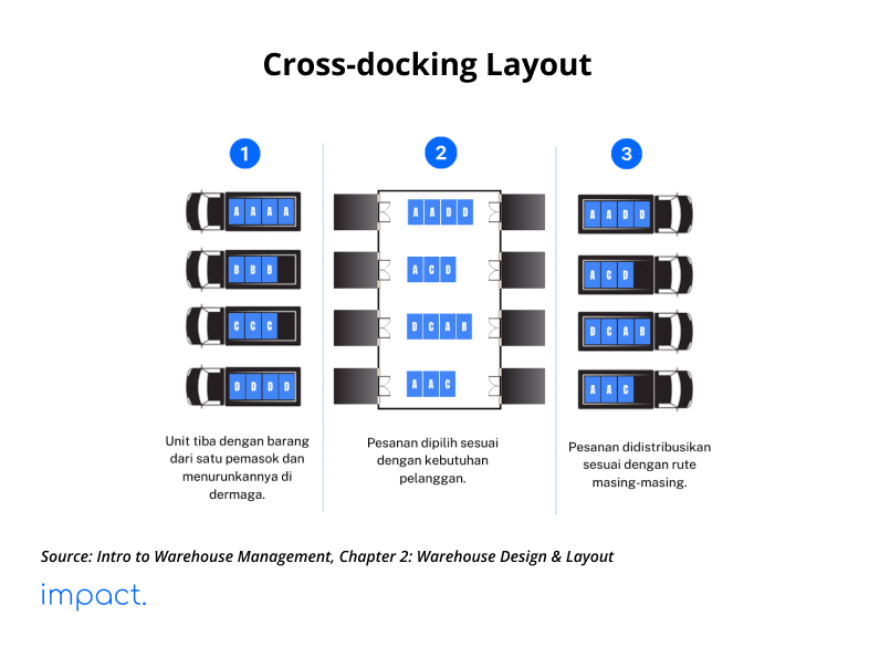 tata letak gudang / layout gudang jenis cross-docking