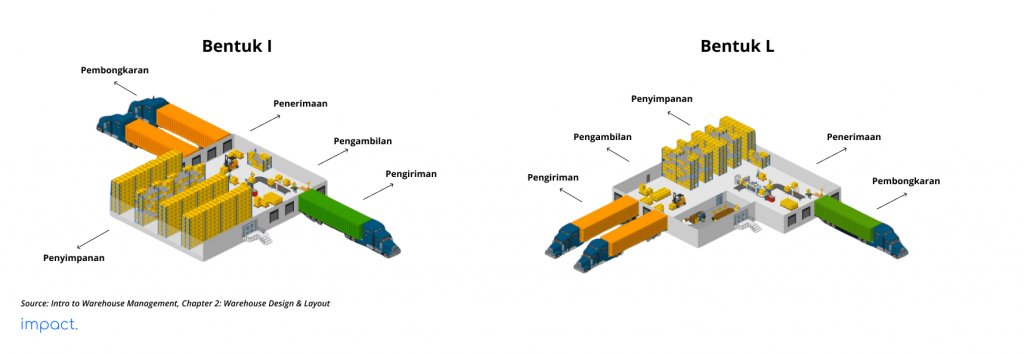 tata letak gudang / layout gudang bentuk I (I-shaped) dan bentuk L (L-shaped)