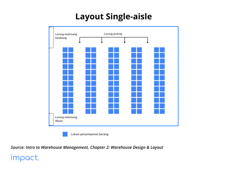 tata letak gudang / layout gudang single-aisle