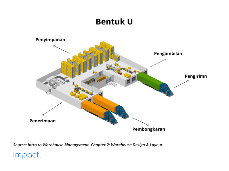 tata letak gudang / layout gudang bentuk U (U-shaped)