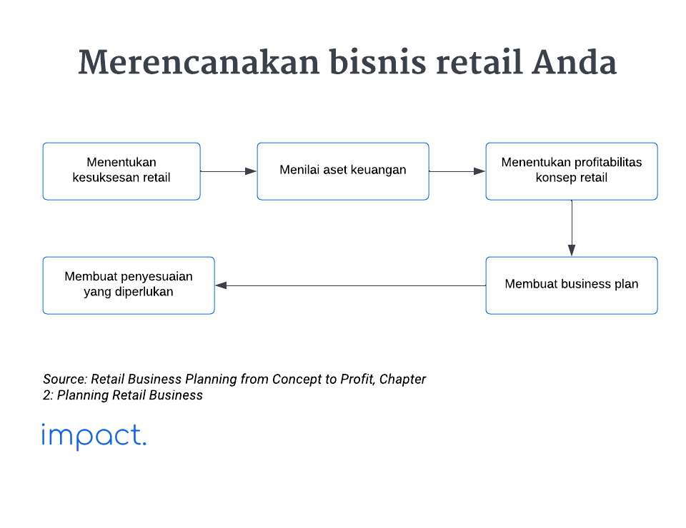 Langkah yang menunjukan perencanaan bisnis retail.