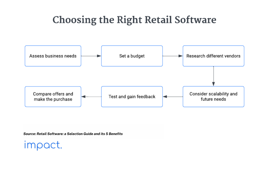 Flowchart showcasing the steps on how to choose the right retail software for your business.