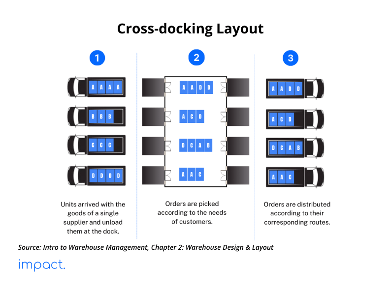 cross-docking warehouse layout design
