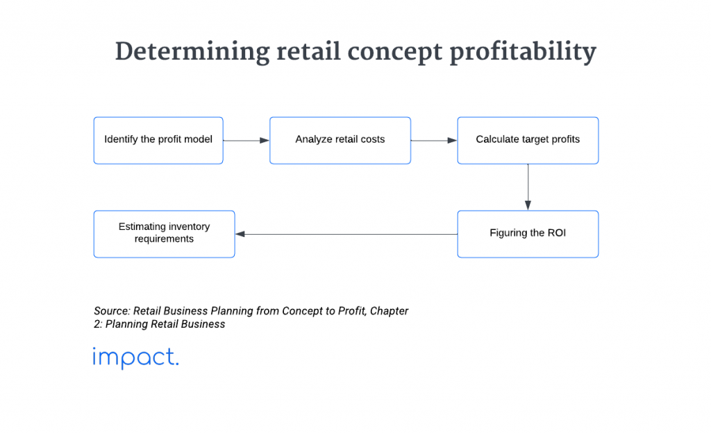 Steps to determine your retail concept profitability.