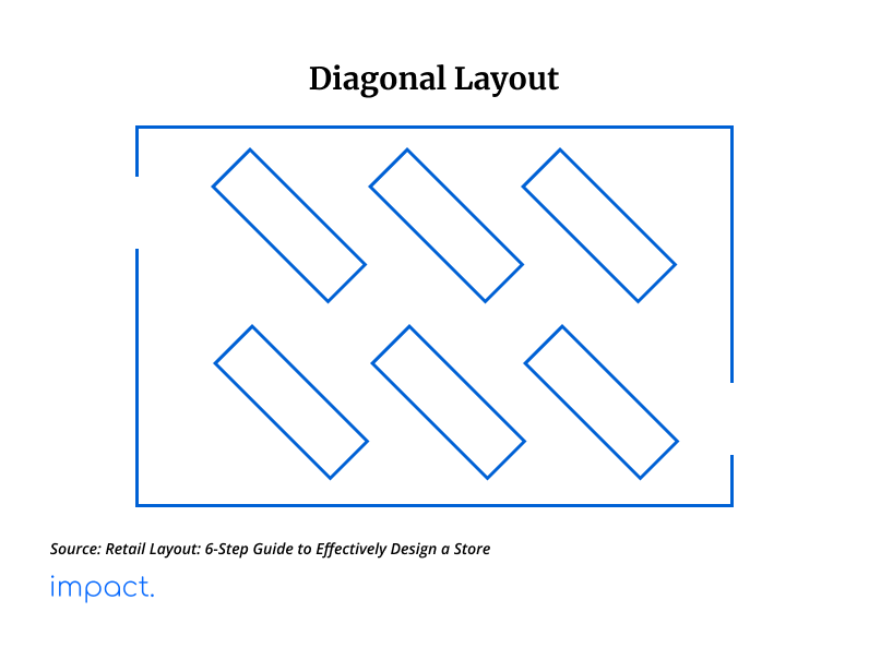 Sample of a diagonal retail layout.