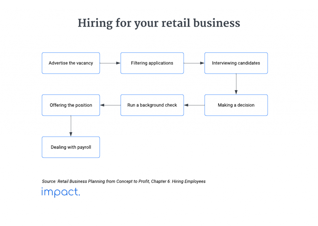 Flowchart for the retail recruitment process.