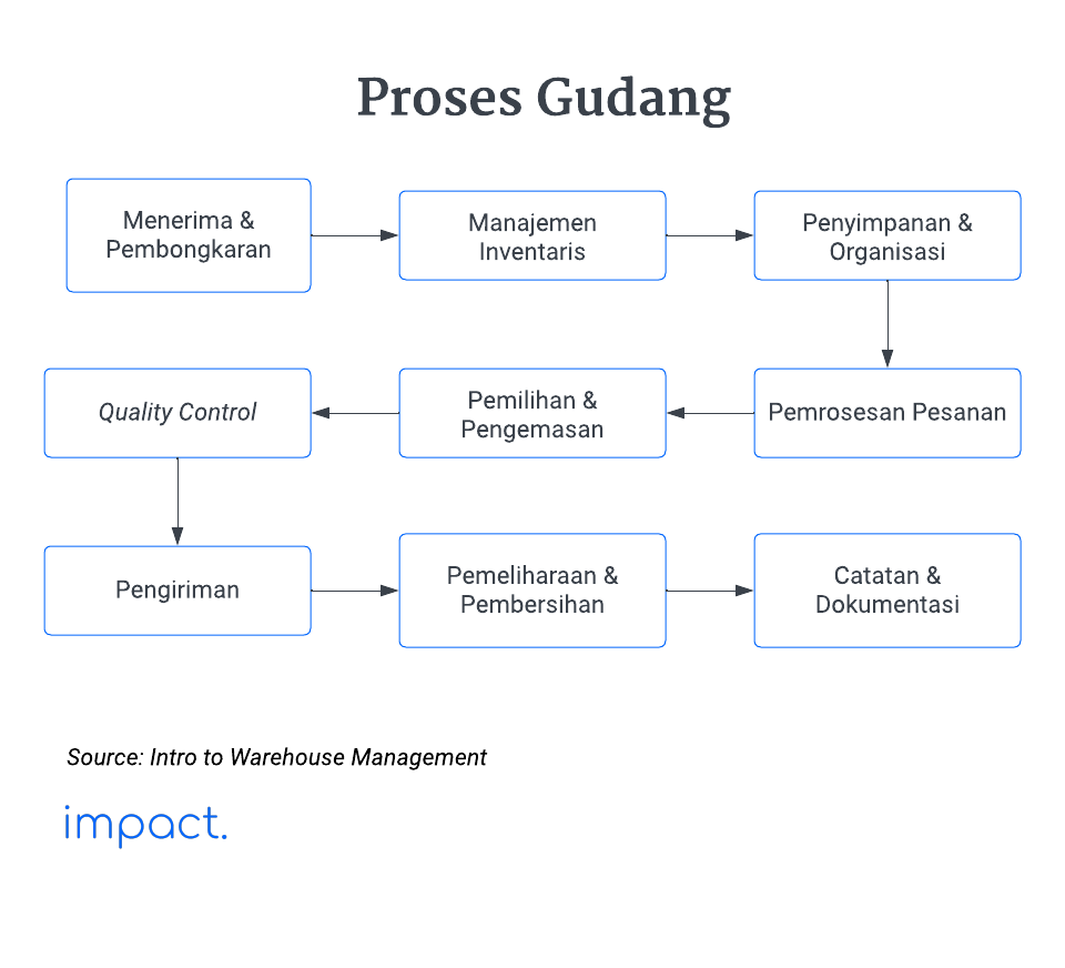 proses dalam manajemen pergudangan